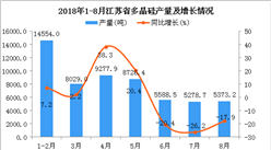 2018年1-8月江苏省多晶硅产量及增长情况分析：同比下降2.3%