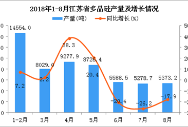 2018年1-8月江蘇省多晶硅產量及增長情況分析：同比下降2.3%