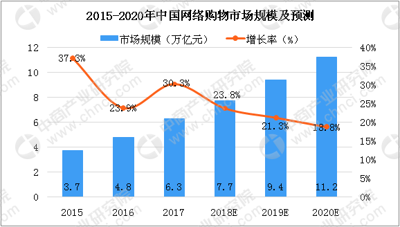 中国电子商务市场数据分析及预测:2020年交易