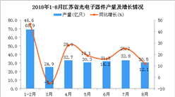 2018年1-8月江蘇省光電子器件產量為252億只 同比增長36.8%（附圖）