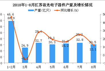 2018年1-8月江苏省光电子器件产量为252亿只 同比增长36.8%（附图）