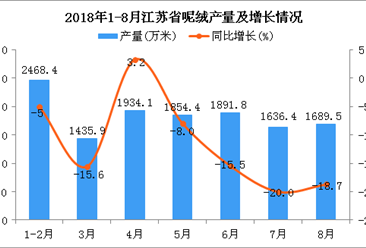 2018年1-8月江苏省呢绒产量为12910.6万米 同比下降5%