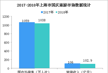 2018国庆假期上海市旅游市场统计：游客数超1000万 旅游收入增长11.4%（图）
