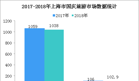 2018国庆假期上海市旅游市场统计：游客数超1000万 旅游收入增长11.4%（图）