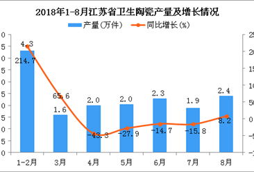 2018年1-8月江苏省卫生陶瓷产量为16.4万件 同比增长4.4%