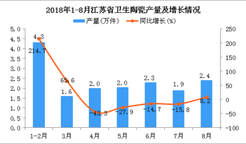 2018年1-8月江苏省卫生陶瓷产量为16.4万件 同比增长4.4%