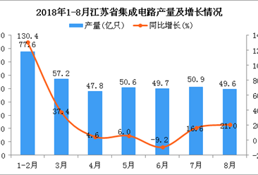 2018年1-8月江苏省集成电路产量为383.4亿只 同比增长20%