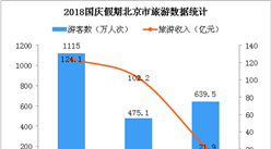 2018国庆假期北京市共接待游客1115万人次 旅游收入增长7.8%（图）