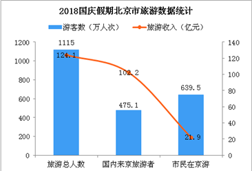 2018国庆假期北京市共接待游客1115万人次 旅游收入增长7.8%（图）