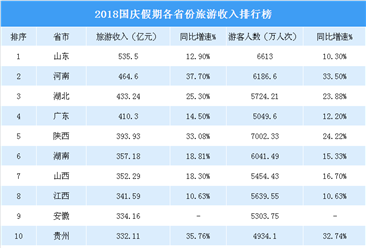 2018国庆假期各省市旅游收入排行榜：山东旅游收入最高 云南增速最快（附榜单）