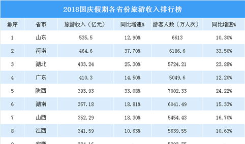 2018国庆假期各省市旅游收入排行榜：山东旅游收入最高 云南增速最快（附榜单）
