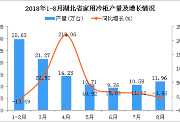 2018年1-8月湖北省家用冷柜產量為107.64萬臺 同比增長20.81%