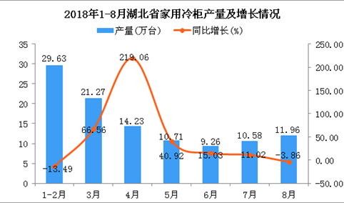 2018年1-8月湖北省家用冷柜产量为107.64万台 同比增长20.81%