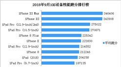 2018年9月iOS设备性能跑分排行榜：iPhone XS Max位列榜首（附榜单）