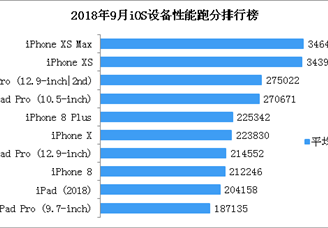 2018年9月iOS设备性能跑分排行榜：iPhone XS Max位列榜首（附榜单）