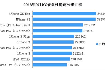 2018年9月iOS設備性能跑分排行榜：iPhone XS Max位列榜首（附榜單）