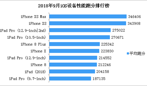 2018年9月iOS设备性能跑分排行榜：iPhone XS Max位列榜首（附榜单）