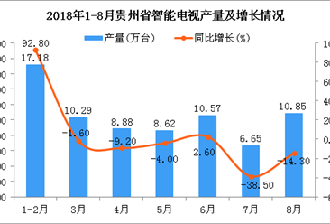2018年1-8月贵州省智能电视产量为73.04万台 同比下降0.8%