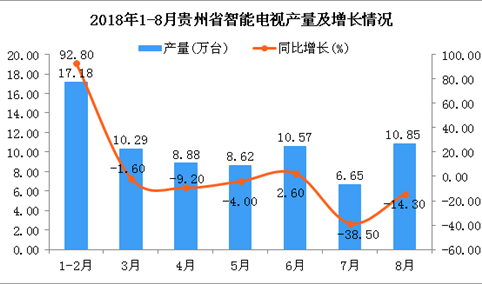 2018年1-8月贵州省智能电视产量为73.04万台 同比下降0.8%