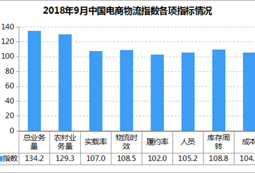 2018年9月中国电商物流市场分析：电商物流指数112.3点 需求连续回升