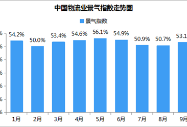 2018年9月中国物流业景气指数53.1%：金九银十拉动物流需求增长（附分析）