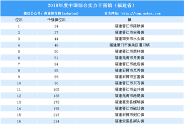 2018年度中国综合实力千强镇排行榜（福建省榜单）