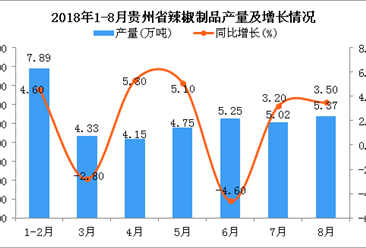2018年1-8月贵州省辣椒制品产量为36.76万吨 同比增长1.7%