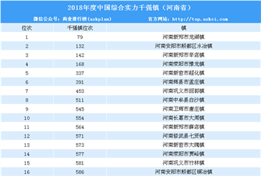 2018年度中國綜合實力千強鎮排行榜（河南省榜單）