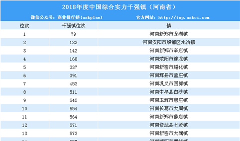 2018年度中国综合实力千强镇排行榜（河南省榜单）
