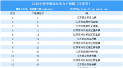 2018中國綜合實力千強鎮排名發布：江蘇省最多 玉山鎮第一（附江蘇省榜單）