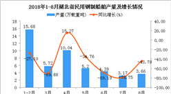 2018年1-8月湖北省民用钢制船舶产量及增长情况分析（附图）