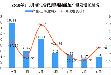 2018年1-8月湖北省民用钢制船舶产量及增长情况分析（附图）