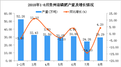 2018年1-8月贵州省磷肥产量为230.65万吨 同比下降0.1%