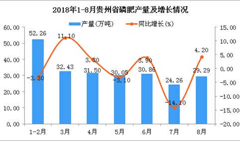 2018年1-8月贵州省磷肥产量为230.65万吨 同比下降0.1%
