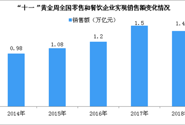 国庆7天四川零售和餐饮企业实现销售额约405亿 同比增长11.3％