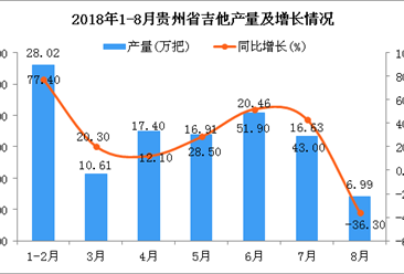2018年1-8月贵州省吉他产量及增长情况分析：同比增长50.3%