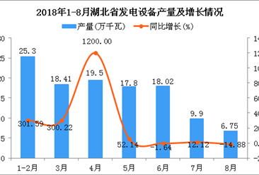 2018年1-8月湖北省发电设备产量及增长情况分析：同比增长95.47%