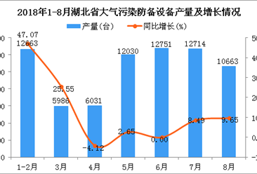 2018年1-8月湖北省大气污染防备设备产量同比增长11.06%