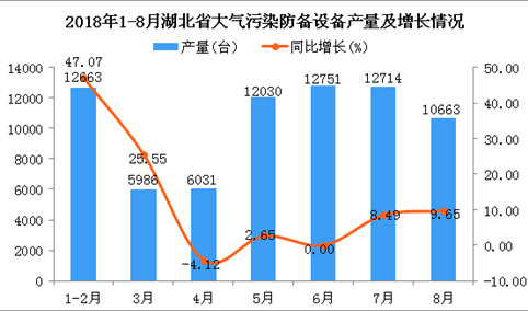 2018年1-8月湖北省大气污染防备设备产量同比增长11.06%