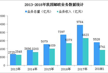 第49届世界邮政日：中国快递业务量4年稳居第一  对世界快递增长贡献率超5成（图）
