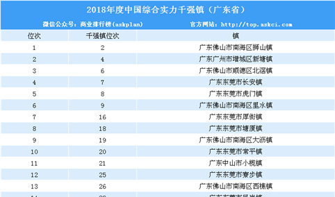 2018年中国综合实力千强镇广东省排名：佛山南海区狮山镇第一（附榜单）