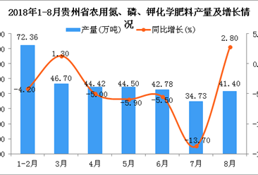 2018年1-8月贵州省农用氮、磷、钾化学肥料产量同比下降5%