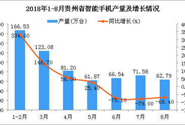 2018年1-8月贵州省智能手机产量为633.59万台 同比下降49.3%