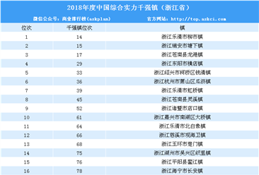 2018年中國綜合實力千強鎮排行榜：浙江省上榜161個（附浙江省排名）