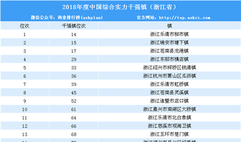2018年中国综合实力千强镇排行榜：浙江省上榜161个（附浙江省排名）