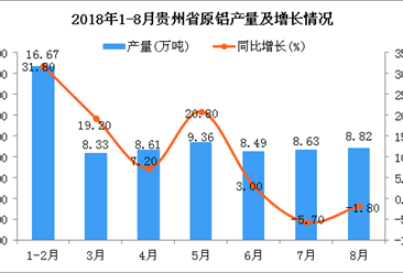2018年1-8月贵州省原铝产量为68.91万吨 同比增长8.2%