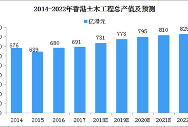 預計2018年香港土木工程總產值將達到731億港元