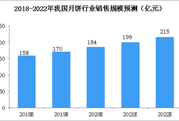 消費升級月餅市場整體回升  2022年月餅行業消費規模有望突破200億元（圖）