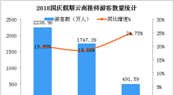 2018国庆假期云南旅游数据统计：接待游客超2200万 收入增长40.6%（图）