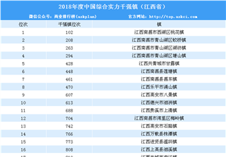 2018年度中国综合实力千强镇排行榜（江西省榜单）